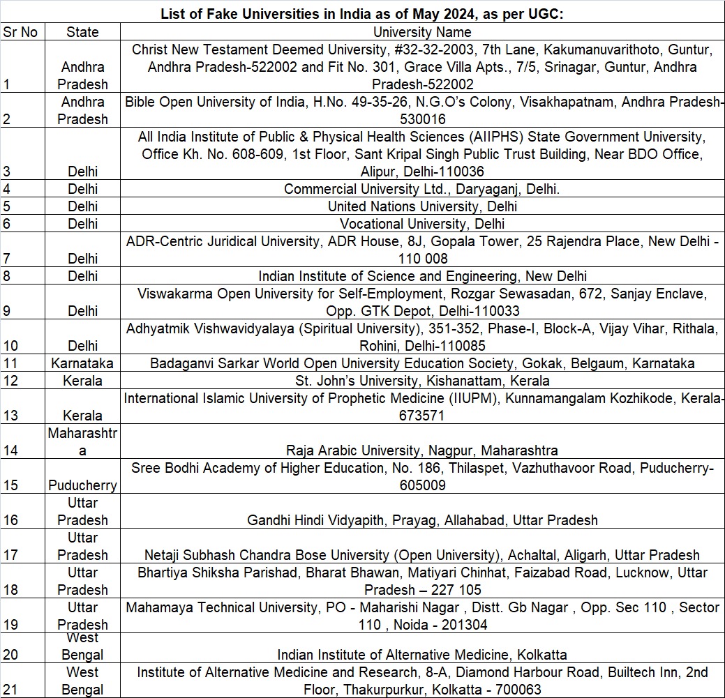 list-of-21-fake-universities-in-india-2025-check-name-states-as-per-official-ugc-data